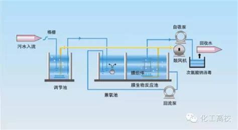 汇总 62种污水、废水处理工艺流程图及典型工艺 天津市节水水处理技术研究会