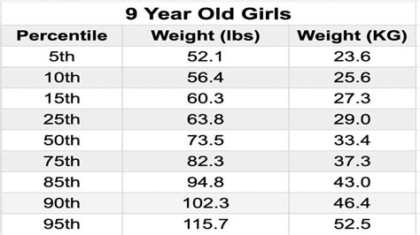 The Average Weight And Height For 9 Year Old Boys And Girls