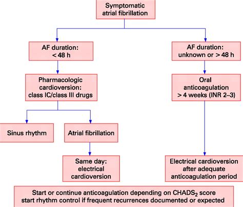 "Cardioversion" of atrial fibrillation. A report on the treatment of …