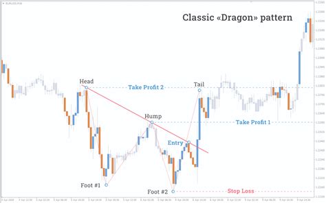 "Dragon" Chart Pattern in Forex Trading Strategies and Examples