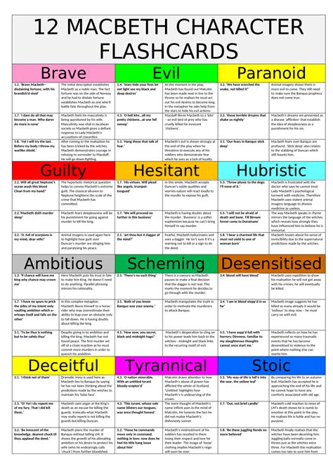 "Macbeth" Vocabulary Flashcards