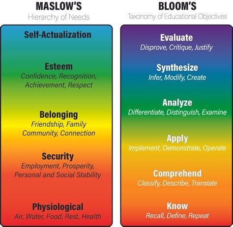 "Maslow before Bloom" - Exploring the Core