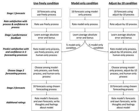 "Overcoming Algorithm Aversion: People will Use