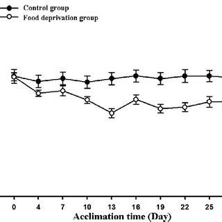 "The effects of food deprivation on concentration and perseverance …