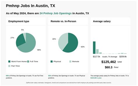 $115k-$196k Pmhnp Jobs in Austin, TX (NOW HIRING) - ZipRecruiter