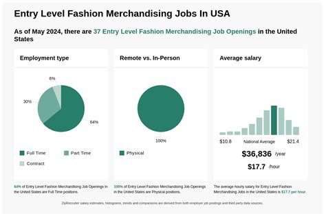 $14-$24/hr Entry Level Fashion Merchandising Jobs