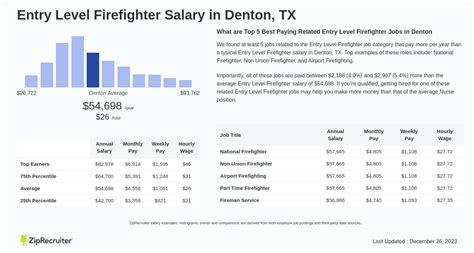 $15-$29/hr Entry Level Firefighter Jobs in Texas - ZipRecruiter