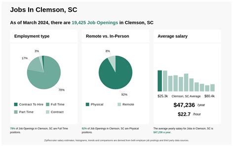 $16-$31/hr Jobs in Clemson, SC (NOW HIRING) ZipRecruiter