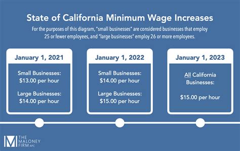$18 minimum wage in California? What to know about next year's ballot measure