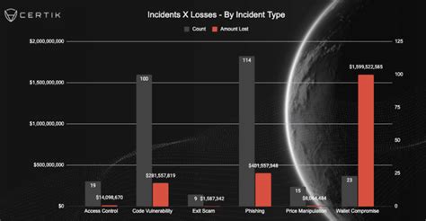 $2.1B crypto stolen in 2025 as hackers shift focus from code to users: CertiK image 2