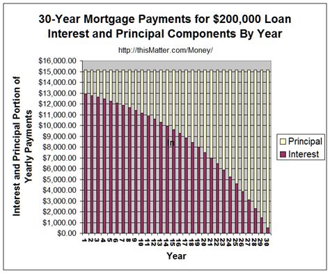 $200000 mortgage monthly payment. Things To Know About $200000 mortgage monthly payment. 