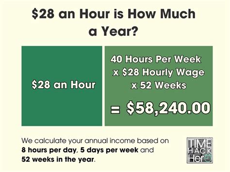 $28 an hour is how much a year. If you make $60,000 a year, how much is your salary per hour? A yearly salary of $60,000 is $28.85 per hour.This number is based on 40 hours of work per week and assuming it’s a full-time job (8 hours per day) with vacation time paid. 