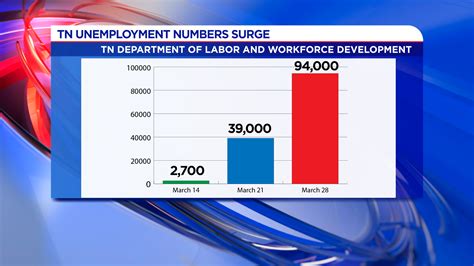 $300 unemployment tn update. Nashville Tennessean 0:00 1:51 The Federal Emergency Management Agency has approved Tennessee's application for grant funds for the final two weeks of … 