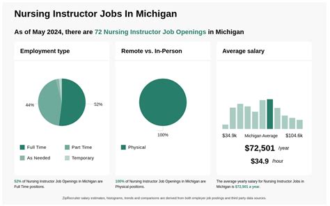 $51k-$96k Nursing Instructor Jobs in Michigan (NOW HIRING)