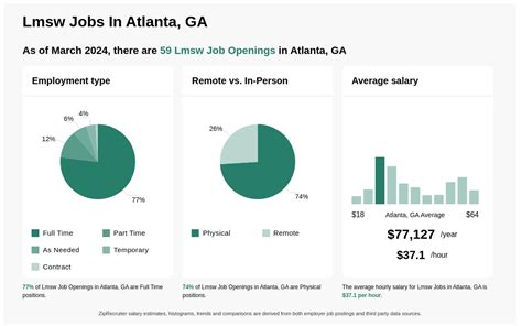 $54k-$101k LMSW Jobs in Atlanta, GA (NOW HIRING) - ZipRecruiter