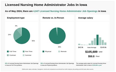 $83k-$130k Licensed Nursing Home Administrator Jobs in Iowa