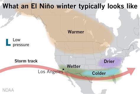 'Historically strong' El Niño possible: What it means for California's winter
