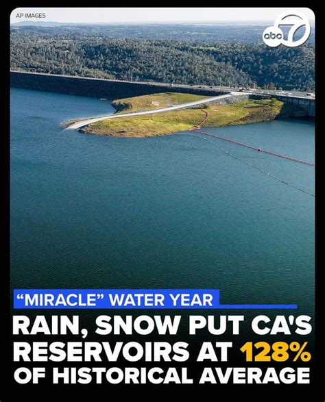 'Miracle' water year in California: Rain, snow put state's reservoirs at 128% of historical average