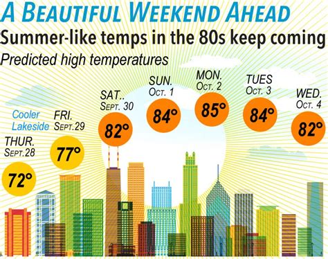 'Rex Block' Pattern Setting Stage for Summer-like warmth in Chicago; String of 80s begins over the weekend