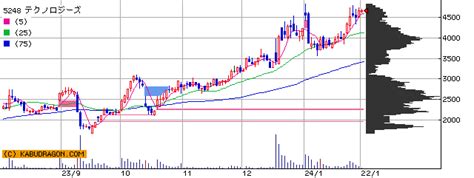 (株)テクノロジーズ【5248】：株価・チャート - Yahoo!