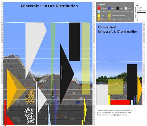 (1.18 Mining Guide) Approximate Relative Ore Distribution Per Y Level