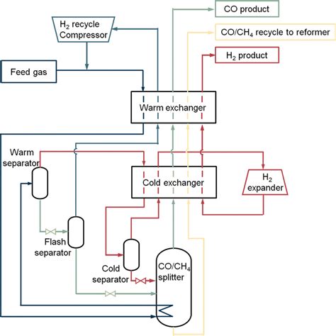 (297e) Carbon Monoxide Separation By Reactive Absorption in