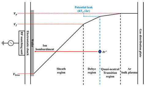 (a) Single ion area distribution for an inductively coupled plasma... - wintechmobiles.com