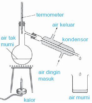 (FULL PROCESS) MEMBUAT ALAT DESTILASI SEDERHANA (PENYULINGAN) DARI ... - balustradellc