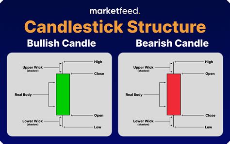 (How to read a candlestick and What a candlestick meant)