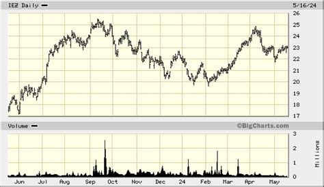 (IEZ) iShares U.S. Oil Equipment & Services ETF Stock Price, …