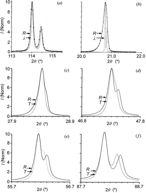 (International Tables for Crystallography) Powder and related ...