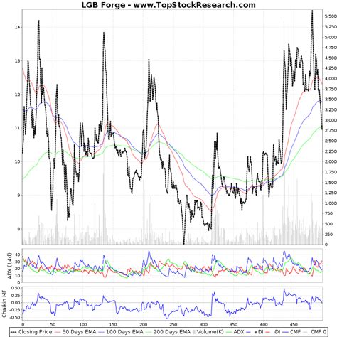 (LGBFORGE) Lgb Forge complete technical analysis …