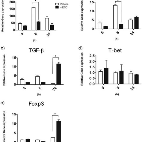 (PDF) 113 Skewing of T Helper axis towards Th1 and …