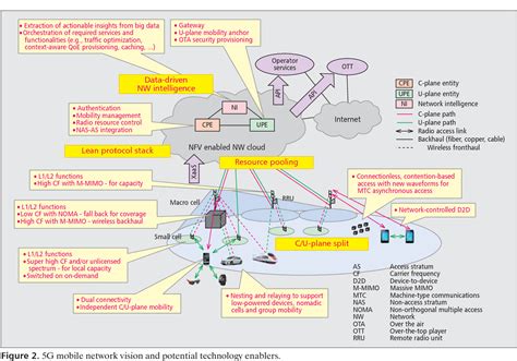 (PDF) 5G Network Architecture and Design