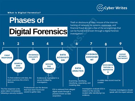 (PDF) A Walkthrough of Digital Forensics and its Tools