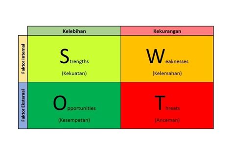 (PDF) ANALISIS SWOT: FAKTOR INTERNAL DAN …