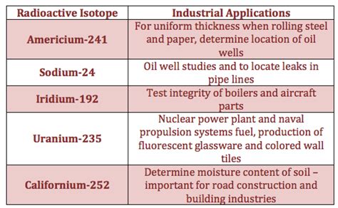 (PDF) Applications of Radioactive Isotopes - ResearchGate - wintechmobiles.com