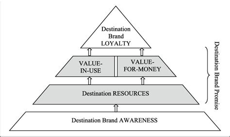 (PDF) Brand equity in a tourism destination - ResearchGate