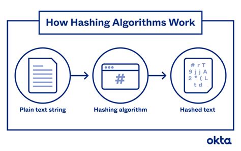 (PDF) Comparative Study of Different Hashing Algorithms and Hashing ... - coolestguyplanet.net