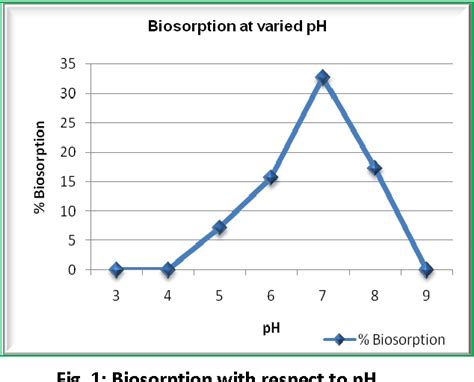 (PDF) Chloride Removal from Wastewater by Biosorption with