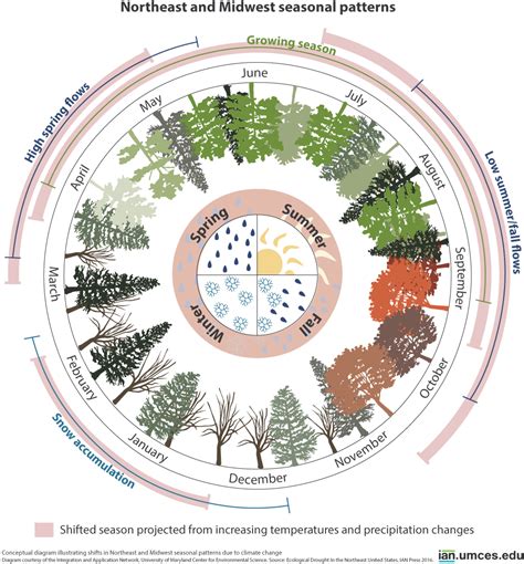 (PDF) Climate change: Shifts in season - ResearchGate