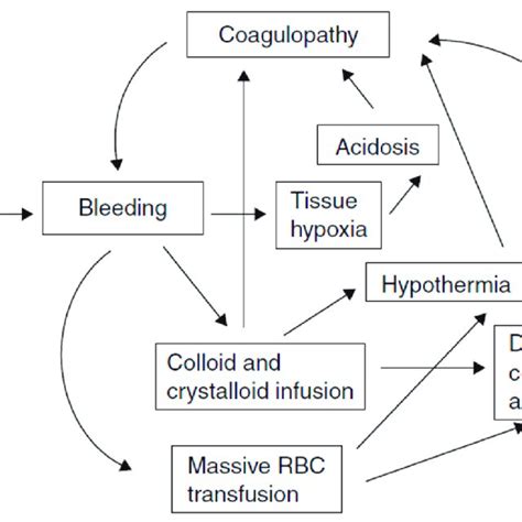 (PDF) Coagulopathy induced by acidosis, hypothermia and