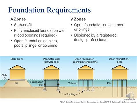 (PDF) Comparison of Select NFIP and Building Code Requirements