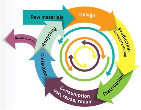 (PDF) Concept and Practice of the Circular Economy - ResearchGate