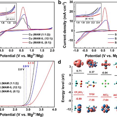 (PDF) Deeping insight of Mg(CF3SO3)2 and comprehensive …