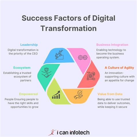 (PDF) Determining Digital Transformation Success Factors