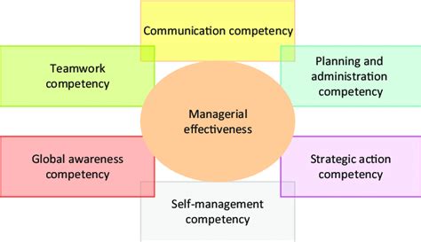 (PDF) Developing managerial competency model