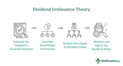 (PDF) Dividend Irrelevance Theory - ResearchGate