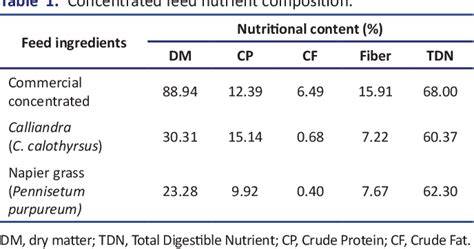 (PDF) Effect of short time precise dietary energy–protein in ... - raincitystudios.com