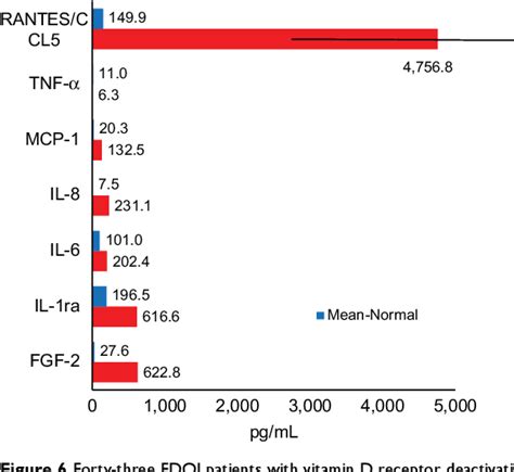 (PDF) Eotaxin, RANTES and tumor necrosis factor alpha levels …